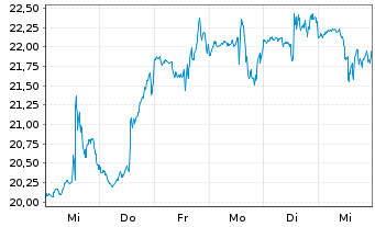 Chart Five9 Inc. - 1 Week