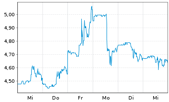 Chart Five Point Holdings LLC Reg.Sh.Com.A - 1 Week