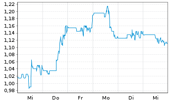 Chart FlexShopper Inc. - 1 Week