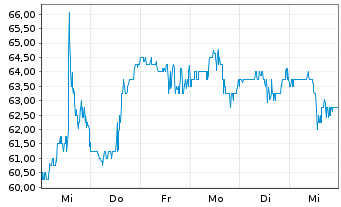 Chart Floor & Decor Holdings Inc. - 1 Week