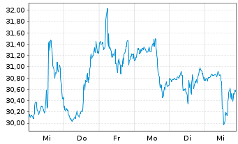 Chart Fluor Corp. - 1 Week