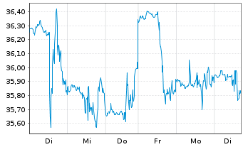 Chart Fluor Corp. - 1 Week