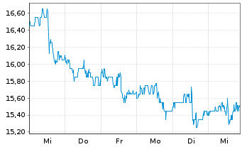 Chart Flowers Foods Inc. - 1 Week