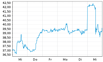 Chart Flowserve Corp. - 1 semaine