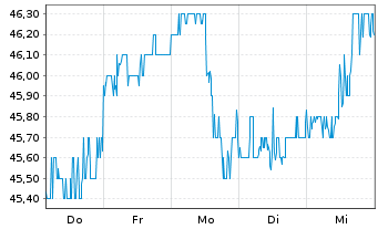 Chart Flowserve Corp. - 1 Week