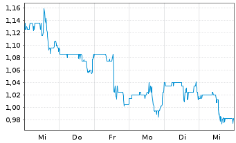 Chart Standard BioTools Inc. - 1 Week