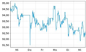 Chart Fomento Econom.Mexica.SAB D.CV ADR - 1 semaine