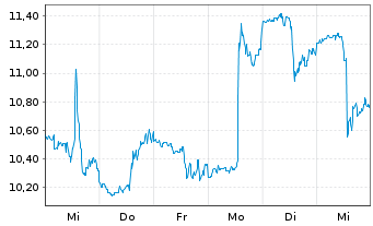 Chart Foot Locker Inc. - 1 Week