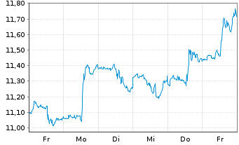 Chart Ford Motor Co. - 1 semaine