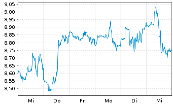 Chart Ford Motor Co. - 1 Week