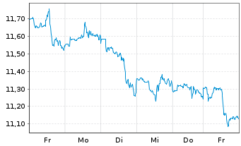 Chart Ford Motor Co. - 1 semaine