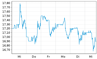 Chart Forestar Group Inc. - 1 semaine