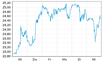 Chart FormFactor Inc. - 1 semaine