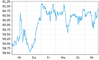 Chart Fortive Corp. - 1 Week