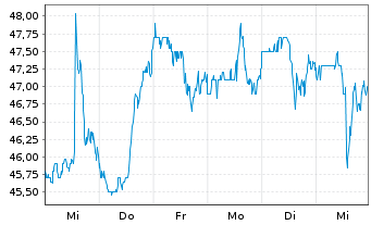 Chart Fortune Brands Innovations Inc - 1 semaine