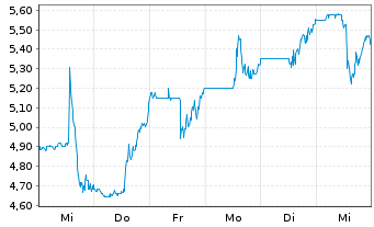 Chart Fortrea Holdings Inc. - 1 semaine