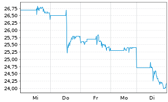 Chart Fortrea Holdings Inc. - 1 semaine