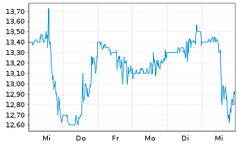 Chart Forum Energy Technologies Inc. - 1 semaine