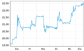 Chart Forward Air Corp. - 1 Woche