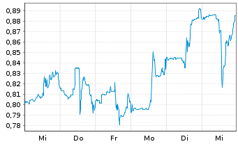 Chart Fossil Group Inc. - 1 Week