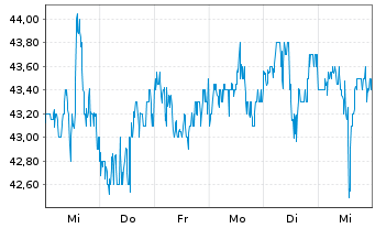 Chart Fox Corp. Shares A - 1 Week