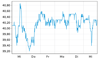 Chart Fox Corp. Shares B - 1 Week