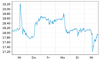 Chart Fox Factory Holding Corp. - 1 Week