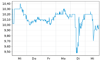 Chart Franklin BSP Realty Trust Inc. - 1 Woche