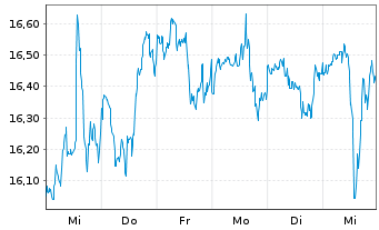 Chart Franklin Resources Inc. - 1 semaine