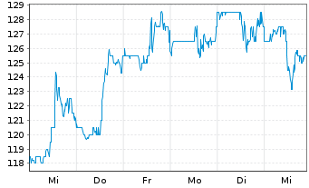 Chart Freedom Holding Corp. - 1 Week