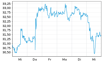 Chart Freeport-McMoRan Inc. - 1 Woche