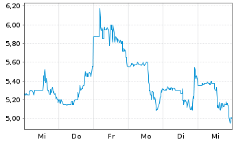 Chart FreightCar America Inc. - 1 Week