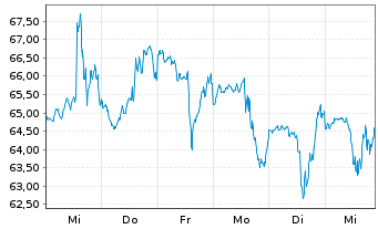 Chart Freshpet Inc. - 1 Week