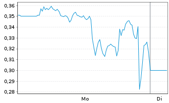 Chart Amaze Holdings Inc. - 1 Week