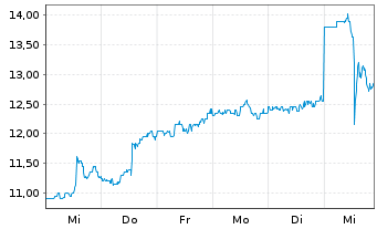 Chart Freshworks Inc. - 1 semaine