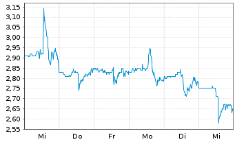 Chart Frontier Group Holding Inc. - 1 Week