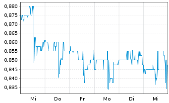 Chart Fuel Technologies Inc. - 1 semaine