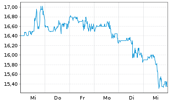 Chart Fulgent Genetics Inc. - 1 semaine