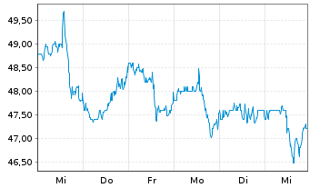 Chart H.B. Fuller Co. - 1 semaine