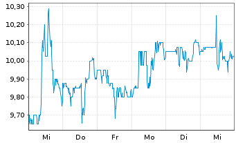 Chart Full Truck Alliance Co. Ltd. - 1 semaine