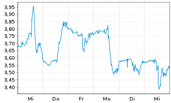 Chart Funko Inc. - 1 Week