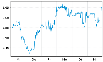 Chart FutureFuel Corp. - 1 semaine