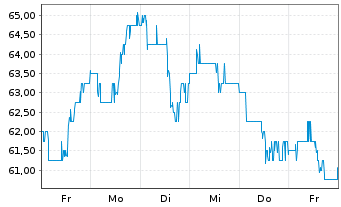 Chart Futu Holdings Ltd. - 1 semaine