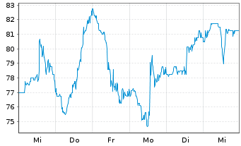 Chart Futu Holdings Ltd. - 1 semaine