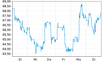 Chart Futu Holdings Ltd. - 1 Week