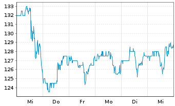 Chart GATX Corp. - 1 Week