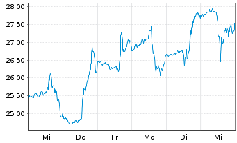 Chart GEO Group Inc., The - 1 semaine