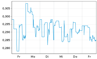 Chart GEE Group Inc. - 1 semaine