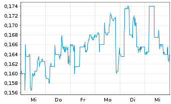 Chart GEE Group Inc. - 1 semaine