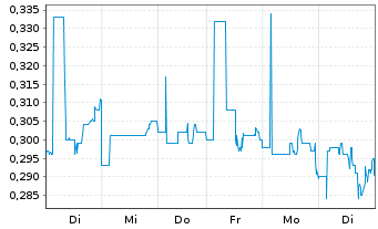 Chart GEE Group Inc. - 1 Woche